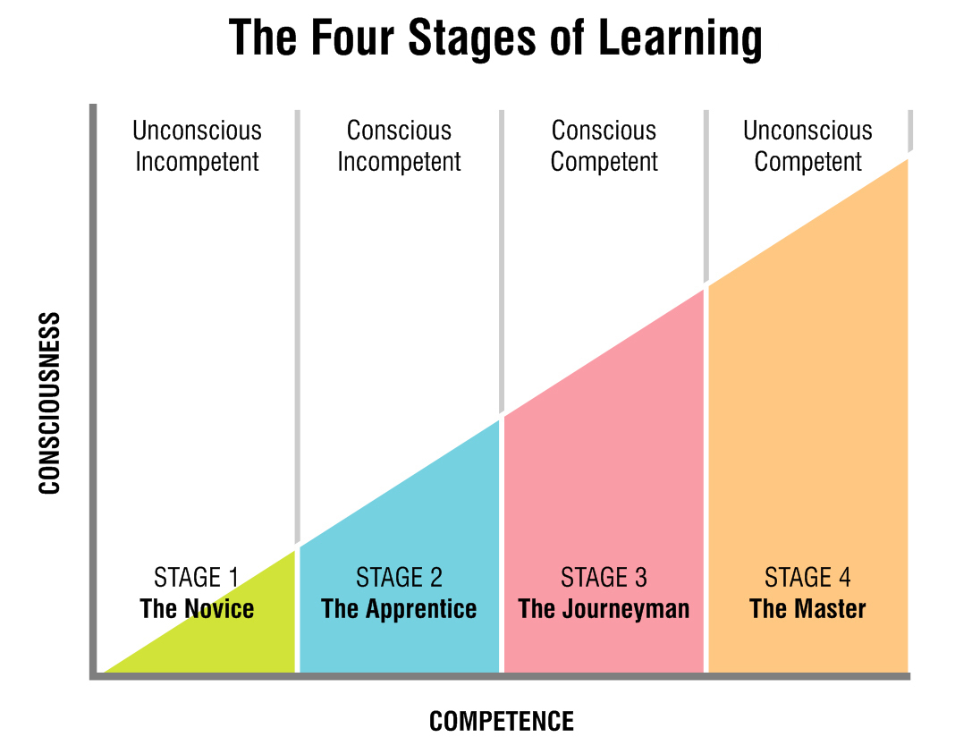 Eateot stage 4. Stages learning. The four stages of learning. Stages of learning. Stages of learning.