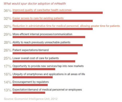 Une enquête de PwC sur la santé mobile révèle que les patients sont prêts à adopter la m-Santé plus rapidement que les professionnels de santé | M-HEALTH  By PHARMAGEEK | Scoop.it