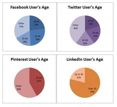 Facebook, Twitter, Pinterest and LinkedIn 2013 UK Statistics | The 21st Century | Scoop.it