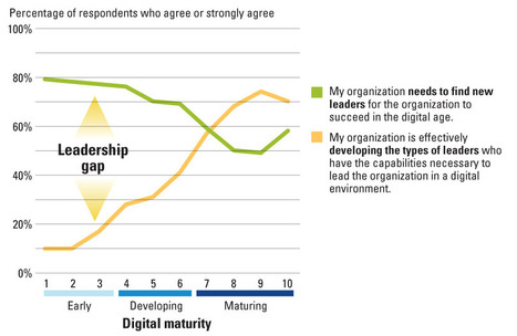 Coming of Age Digitally: @MIT @Deloitte research shows that executives need to change their leaders to digitally transform their organization | WHY IT MATTERS: Digital Transformation | Scoop.it