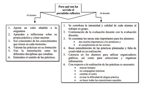 Portafolios reflexivos para estudiantes y docentes | E-Learning-Inclusivo (Mashup) | Scoop.it