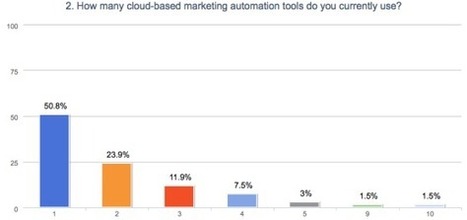 New Data: 50% of Companies Use More Than One Marketing Automation Solution - HubSpot | #TheMarketingTechAlert | The MarTech Digest | Scoop.it