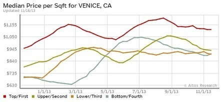 Real Estate Market Data Analysis - Venice CA | 90291 - REtrending.com | Real Estate Trending | Scoop.it