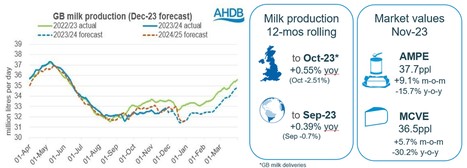 UK : Revue du marché des produits laitiers de novembre 2023 | Lait de Normandie... et d'ailleurs | Scoop.it