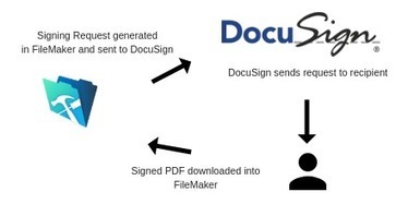 Automate Electronic Document Signing with FileMaker and DocuSign | Learning Claris FileMaker | Scoop.it