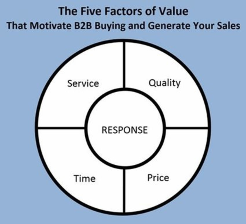 The Five Factors of Value That Drive B2B Sales and Protect Margins - Profs | The MarTech Digest | Scoop.it