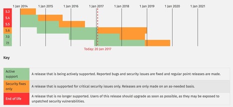 Migrating your Development Environment from PHP 5+ to PHP 7 | Code it | Scoop.it
