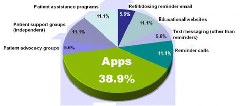 Pharma Marketing Blog: Pharma Marketers Likely to Spend a Lot More on Patient Adherence Mobile Apps | Pharma: Trends and Uses Of Mobile Apps and Digital Marketing | Scoop.it