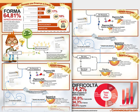 Come avviare una startup in Italia #infografico | ALBERTO CORRERA - QUADRI E DIRIGENTI TURISMO IN ITALIA | Scoop.it