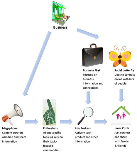 Are Content Curators the power behind social media influence? | Social Media Content Curation | Scoop.it