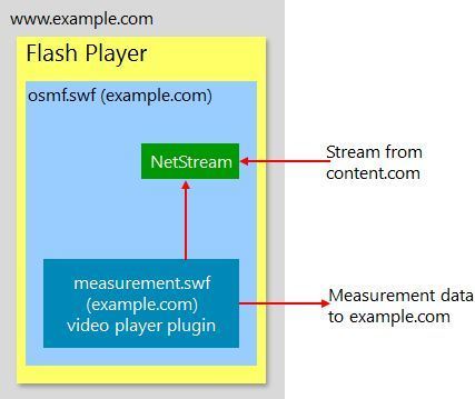 Measuring video consumption in Flash | Adobe Developer Connection | Everything about Flash | Scoop.it