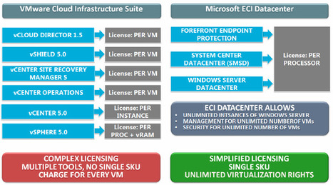Microsoft: 'Virtualization Is Not Cloud Computing' - ReadWriteCloud | Cloud Computing News | Scoop.it