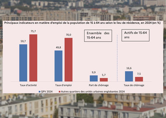 Dans les quartiers prioritaires, seule une personne sur deux en &acirc;ge de travailler est en emploi | Politiques publiques et soci&eacute;t&eacute; | Scoop.it