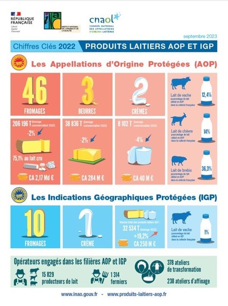 Découvrez les chiffres-clés des produits laitiers sous AOP et IGP en 2022 | Lait de Normandie... et d'ailleurs | Scoop.it