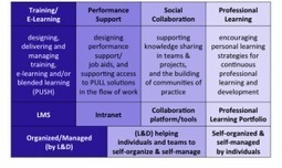Professional Learning: The SCOPE Approach and Plan &laquo; Learning in the Social Workplace | Networked learning | Scoop.it