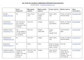 Six Tools for Collaborative Brainstorming - A Comparison Chart | Information and digital literacy in education via the digital path | Scoop.it