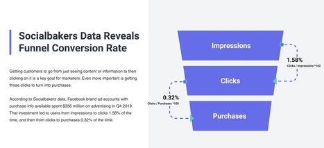 Socialbakers révèle des taux de conversion pour les annonceurs de Facebook | Offremedia | Social Marketing | Scoop.it