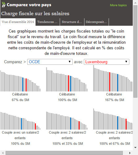 Charge fiscale sur les salaires : le Luxembourg comparé aux pays voisins | Europe | Taxes | Luxembourg (Europe) | Scoop.it