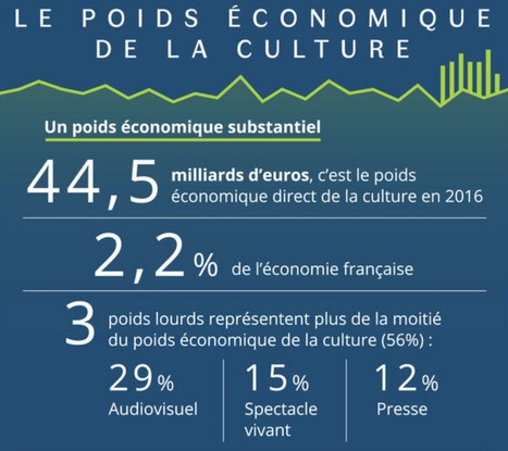 Les chiffres clés de l'économie culturelle | Culture numérique | Scoop.it