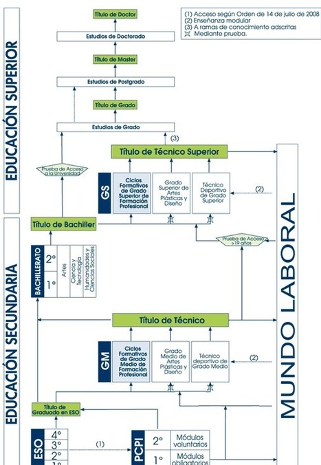 Los estudios con salidas profesionales. #empleo #formaci&oacute;n | Empl&eacute;@te 2.0 | Scoop.it