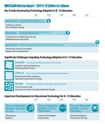 Just released: Horizon Report K12 (and how we’re leading these changes!) — @joycevalenza NeverEndingSearch | iPads, MakerEd and More  in Education | Scoop.it