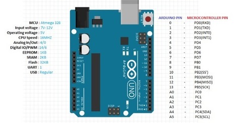 How to Use Arduino UNO with example- Tutorial  | tecno4 | Scoop.it