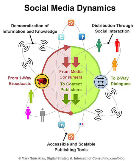 The Rules of Engagement: 3 Tips to Hook your Social Media Audience | A New Society, a new education! | Scoop.it