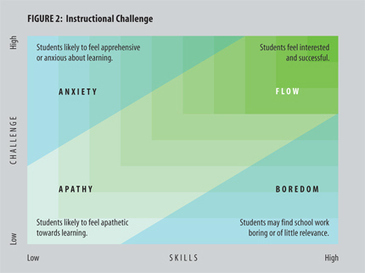 Flow - A Measure of Student Engagement | Information and digital literacy in education via the digital path | Scoop.it