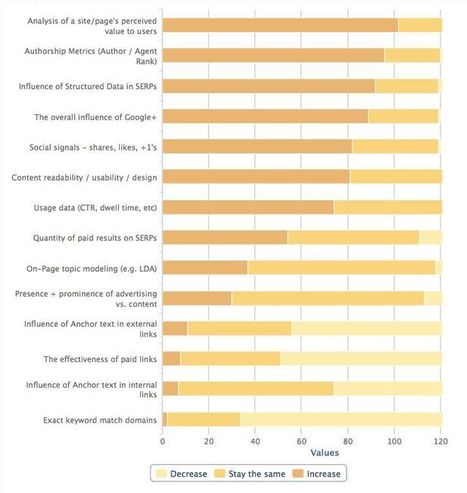 The Future of Search: 2013 Search Engine Ranking Factors Released | Digital Marketing & Communications | Scoop.it