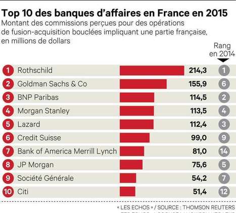 Palmarés des banksters 2015 : Rothschild loin devant | Toute l'actus | Scoop.it