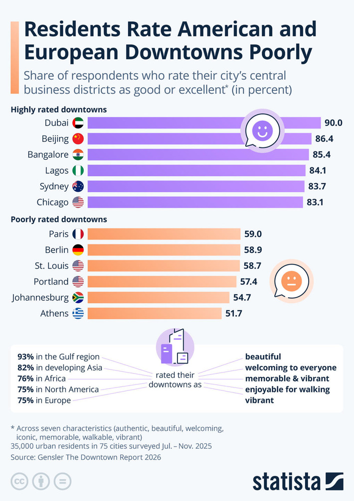 Chart: Residents Rate American and European Downtowns Poorly | Statista | Real Estate Report | Scoop.it