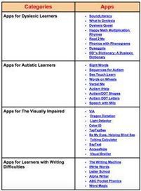 A Handy Chart Featuring Over 30 iPad Apps for Students with Special Needs ~ EdTech and MLearning | IPadsEducation | Scoop.it