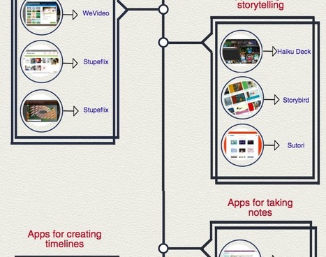 Educational Chrome apps for teachers | Creative teaching and learning | Scoop.it