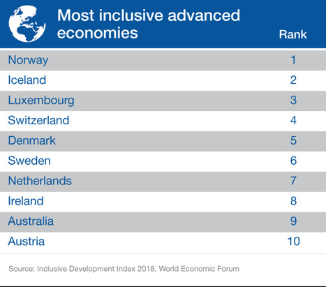 The Inclusive Development Index 2018 | #WEF2018 | #Luxembourg is on 3d place in the ranking | #Europe #IDI2018 | Luxembourg (Europe) | Scoop.it