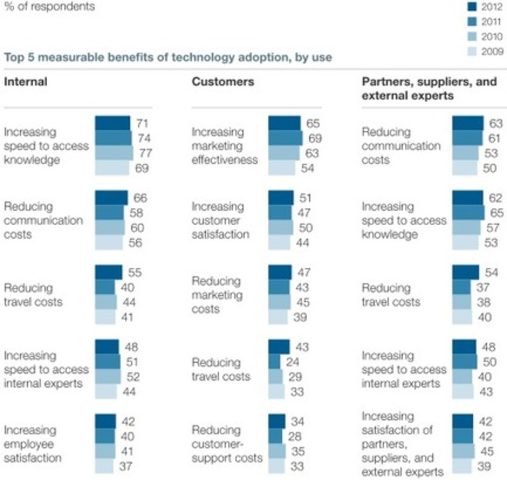 @McKinsey demonstrates increase in speed and reduction in costs benefits for networked enterprises | WHY IT MATTERS: Digital Transformation | Scoop.it