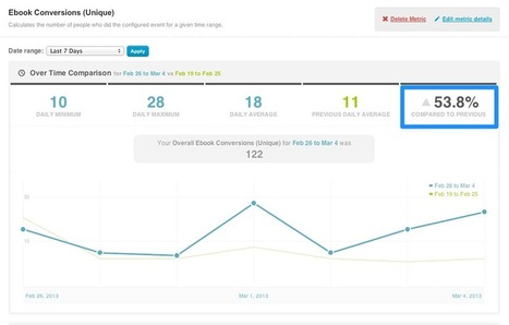 CONVERSION - Double Your #Blog #Conversion Rate Right Now | Communicate...and how! | Scoop.it