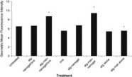 ScienceDirect.com - Journal of Controlled Release - Nanogel vaccines targeting dendritic cells: Contributions of the surface decoration and vaccine cargo on cell targeting and activation | Immunology and Biotherapies | Scoop.it