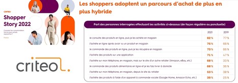 A quoi ressemblent les comportements d’achat des consommateurs en 2022 ? | Lait de Normandie... et d'ailleurs | Scoop.it