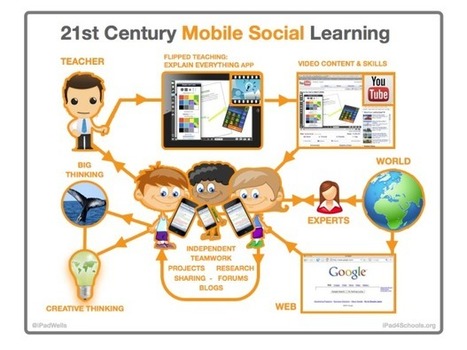 This Is How Mobile Social Learning Really Works [FlowChart] | 21st Century Learning and Teaching | Scoop.it