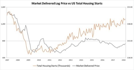 The Disconnect Between Log Prices and Lumber Prices in the US South | Timberland Investment | Scoop.it