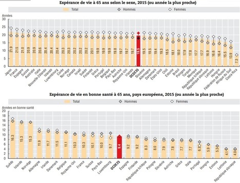 Espérance de vie et probabilités conditionnelles | FRUITS ET LÉGUMES | Scoop.it