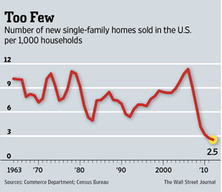 Number of the Week: Dismal New Home Sales in 2011 | Timberland Investment | Scoop.it