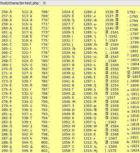 All About Unicode Utf8 Character Sets