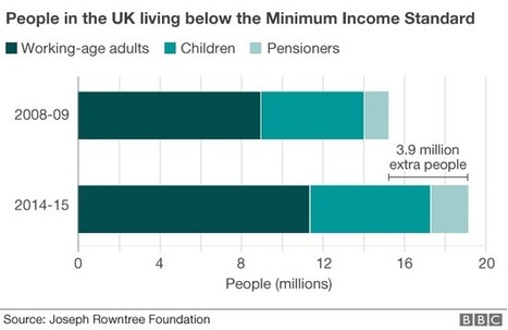 A third of UK lives on inadequate income, says think tank - BBC News | In the news: data in the UK Data Service collection across the web | Scoop.it