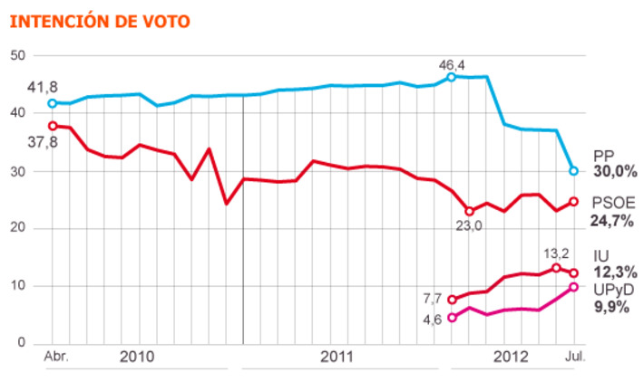 El PP se desploma en un mes | Partido Popular, una visión crítica | Scoop.it