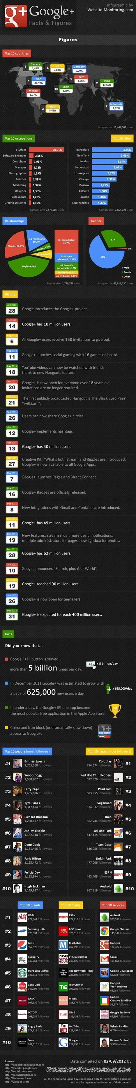 Google+ Facts and Figures [infographic] @BerriePelser | BI Revolution | Scoop.it