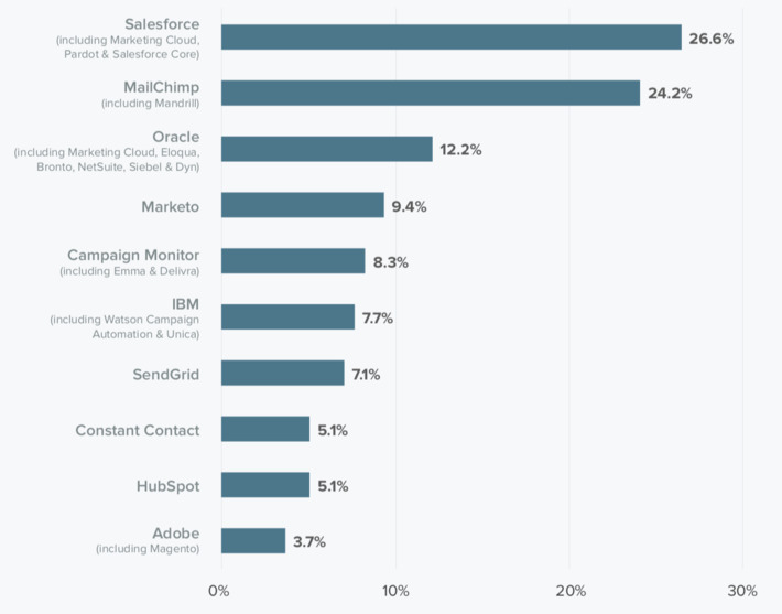 2018 State of Email Service Providers (ESP) provides insights into the most popular tools for email marketing and explains why Adobe bought Marketo recently via @Litmus | WHY IT MATTERS: Digital Transformation | Scoop.it