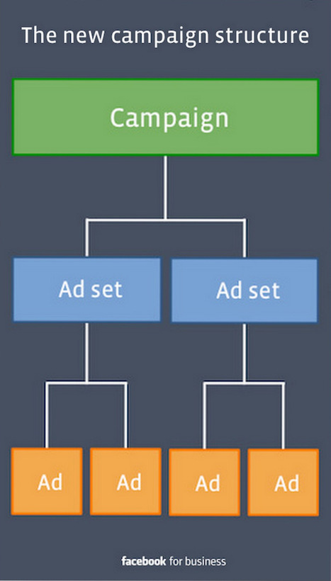 What You Need to Know About Facebook’s New Ad Structure | MarketingHits | Scoop.it