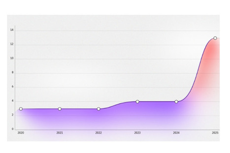 IBM X-Force alerte sur l'efficacit&eacute; des attaques dop&eacute;es &agrave; l'IA - Le Monde Informatique | prospective et tendances | Scoop.it