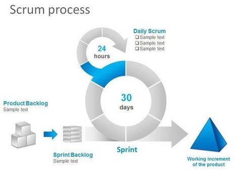 Free Scrum Task Board PowerPoint Template | Free Business PowerPoint Templates | Scoop.it